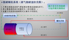 脱蜡辅机系统